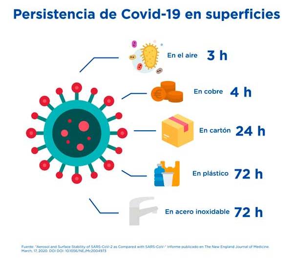 coronavirus en distintas superficies